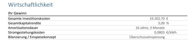 Tabelle der Wirtschaftlichkeit:
Gesamte Investitionen: 19.200€
Gesamtkapitalrendite: 3,09%
Amortisationsdauer: 16 Jahre 3 Monate
Stromgestehungskosten: 0,08c/kWh
Bilanzierung: Überschusseinspeisung