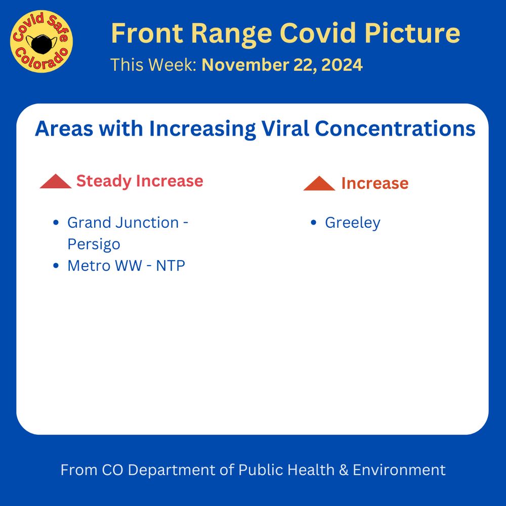 A blue background with yellow text that outlines the wastewater sites with increasing or steadily increasing viral concentrations. Grand Junction - Persigo and
Metro WW - NTP are steadily increasing. Greeley is increasing.
