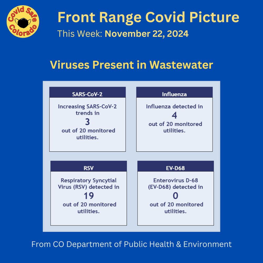 A screenshot of the CDPHE Wastewater Surveillance Info on major viruses. Covid is increasing in 3 wastewater sites, Influenza in 4, RSV in 19, and Enterovirus in 0. The total number of monitored utilities is 20.
