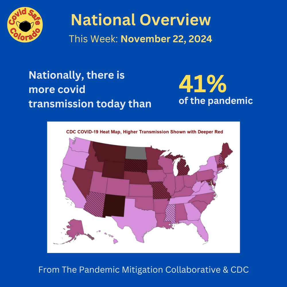 A blue background with white text that states "Nationally, there is more covid transmission today than 41% of the pandemic." A map below shows the transmission levels across the country, with a deeper red representing more transmission.