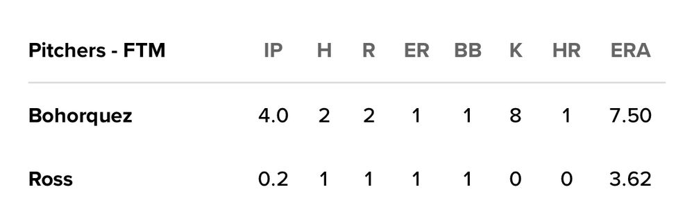 Adrián Bohorquez pitching line 