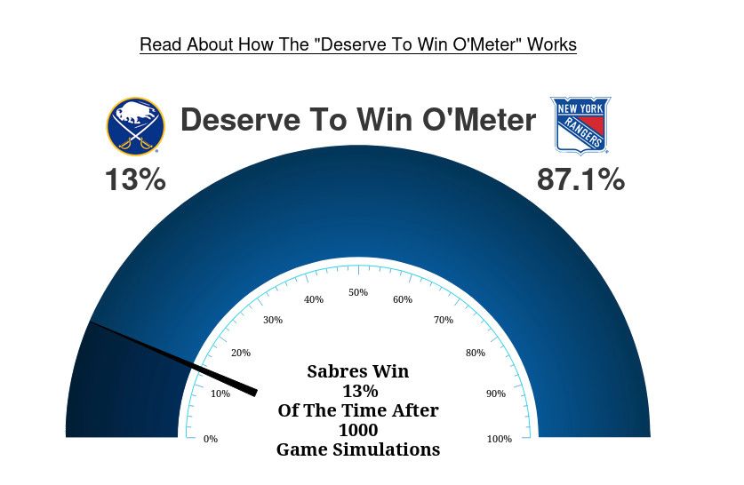 MoneyPuck Deserve To Win O'Meter, showing 87% chance of the Rangers winning, and only 13% chance of Buffalo winning.
