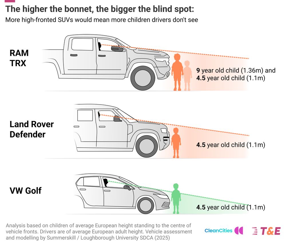 The higher the bonnet, the bigger the blind spot. Diagram showing how drivers can't see children in high fronted cars.