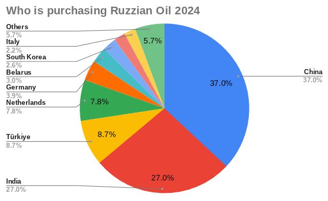 https://energyandcleanair.org/february-2024-monthly-analysis-of-russian-fossil-fuel-exports-and-sanctions/