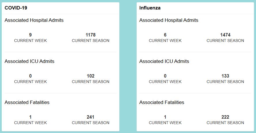 Figure showing the numbers of Associated Hospital Admits, ICU Admits and Fatalities for COVID-19 and Influenza.