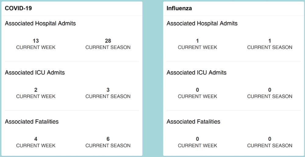 Severe outcomes are shown for COVID-19 and Influenza.  Only 1  hospital admit associated with Influenza, but several hospital (and also ICU) admits, and 4 fatalities.