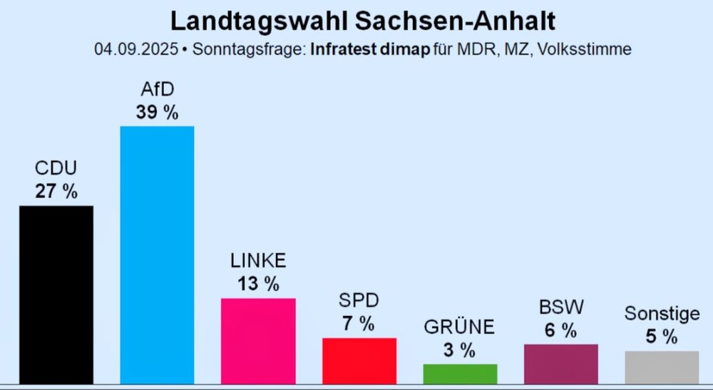 Ergebnisse der Sonntagsfrage von Infrarest dimap für die Landtagswahl Sachsen-Anhalt:
CDU 27%, AfD 39%, LINKE 13%, SPD 7%, Grüne 3%, BSW 6%, Sonstige 5%