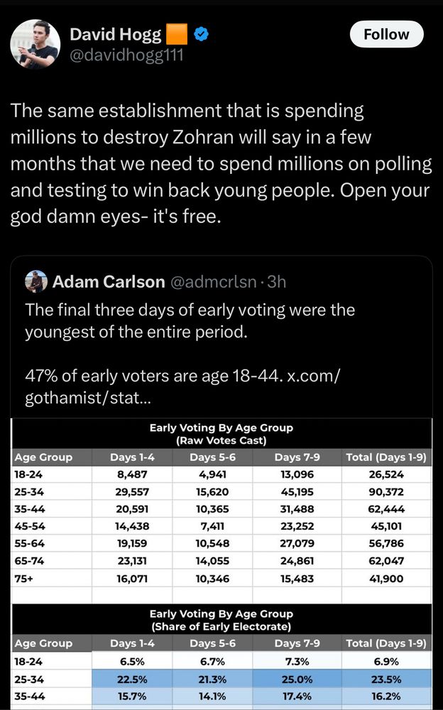 David Hogg @davidhogg111 Follow The same establishment that is spending millions to destroy Zohran will say in a few months that we need to spend millions on polling and testing to win back young people. Open your god damn eyes- it's free. Adam Carlson @admcrlsn •3h The final three days of early voting were the youngest of the entire period. 47% of early voters are age 18-44. x.com/ gothamist/stat... Early Voting By Age Group (Raw Votes Cast) Age Group Days 1-4 Days 5-6 Days 7-9 Total (Days 1-9) 18-24 8,487 4,941 13,096 26,524 25-34 29,557 15,620 45,195 90,372 35-44 20,591 10,365 31,488 62,444 45-54 14,438 7,411 23,252 45,101 55-64 19,159 10,548 27,079 56,786 65-74 23,131 14,055 24,861 62,047 75+ 16,071 10,346 15,483 41,900 Early Voting By Age Group (Share of Early Electorate) Age Group Days 1-4 Days 5-6 Days 7-9 Total (Days 1-9) 18-24 6.5% 6.7% 7.3% 6.9% 25-34 22.5% 21.3% 25.0% 23.5% 35-44 15.7% 14.1% 17.4% 16.2%