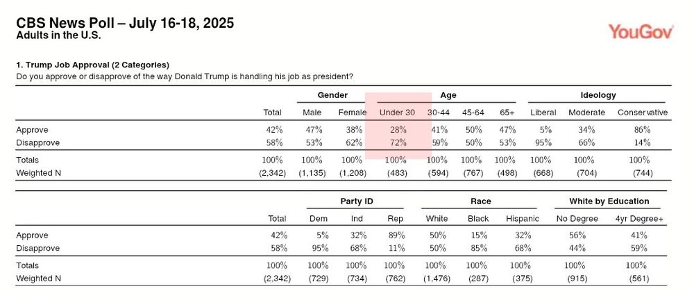 CBS News Poll - July 16-18, 2025
Adults in the U.S.
1. Trump Job Approval (2 Categories)
Do you approve or disapprove of the way Donald Trump is handling his job as president?
Total
Male
Gender
Age

Ideology

Female
Under 30
30-44
45-64
65+
Liberal

Moderate Conservative
Approve
42%

47%
38%
28%
41%
50%
47%
5%
34%
86%
Disapprove
58%

53%
62%
72%
59%
50%
53%
95%
66%
14%
Totals
100%
100%

100%
100%
100%
100%
100%
100%
100%
100%
Weighted N
(2,342)
Total
Approve
42%
(1,135)

(1,208)
(483)
(594)
(767)
(498)
(668)
(704)
(744)


Party ID

Race


White by Education

Dem
Ind
Rep
White
Black
Hispanic
No Degree
4yr Degree+

5%
32%
89%
50%
15%
32%
56%
41%
Disapprove
58%

95%
68%
11%
50%
85%
68%

44%
59%
Totals
100%

100%
100%
100%
100%
100%
100%
100%
100%









Weighted N
(2.342)
(729)
(734)
You Gov
(762)
(1,476)
(287)
(375)
(915)
(561)