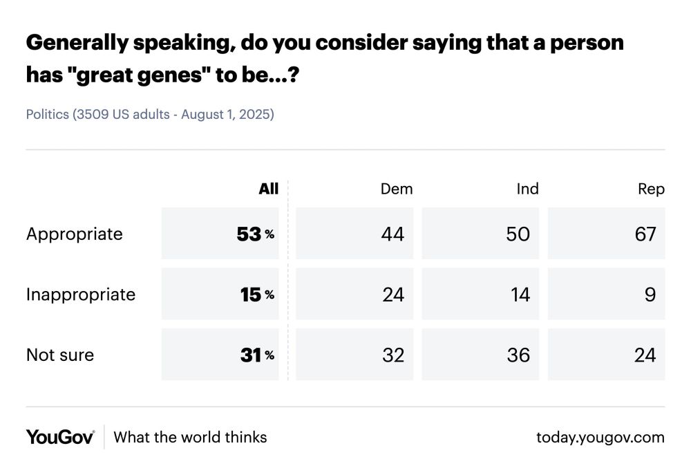 Generally speaking, do you consider saying that a person has "great genes" to be...?
Politics (3509 US adults - August 1, 2025)
Appropriate
Inappropriate
Not sure
All
53%
15 %
31%
Dem
44
24
32
Ind
50
14
36
Rep
67
9
24
YouGov
What the world thinks
today.yougov.com