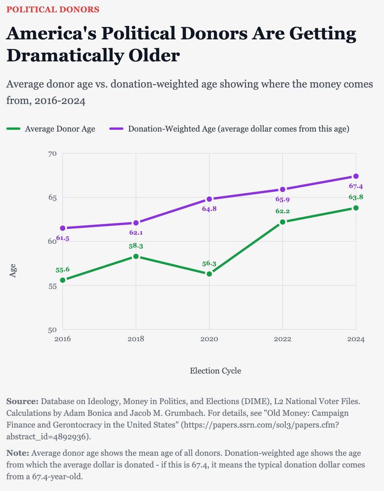 Line chart titled “America’s Political Donors Are Getting Dramatically Older,” comparing average donor age and donation-weighted age across five U.S. election cycles (2016–2024).
• The green line shows average donor age, starting at 55.6 in 2016 and rising to 63.8 in 2024.
• The purple line shows donation-weighted age, starting at 61.5 in 2016 and increasing more steeply to 67.4 in 2024.

The gap between the two lines illustrates that older donors contribute more money on average. The chart highlights a growing trend in which political campaign funding increasingly comes from older Americans.

Source: DIME, L2 voter files.