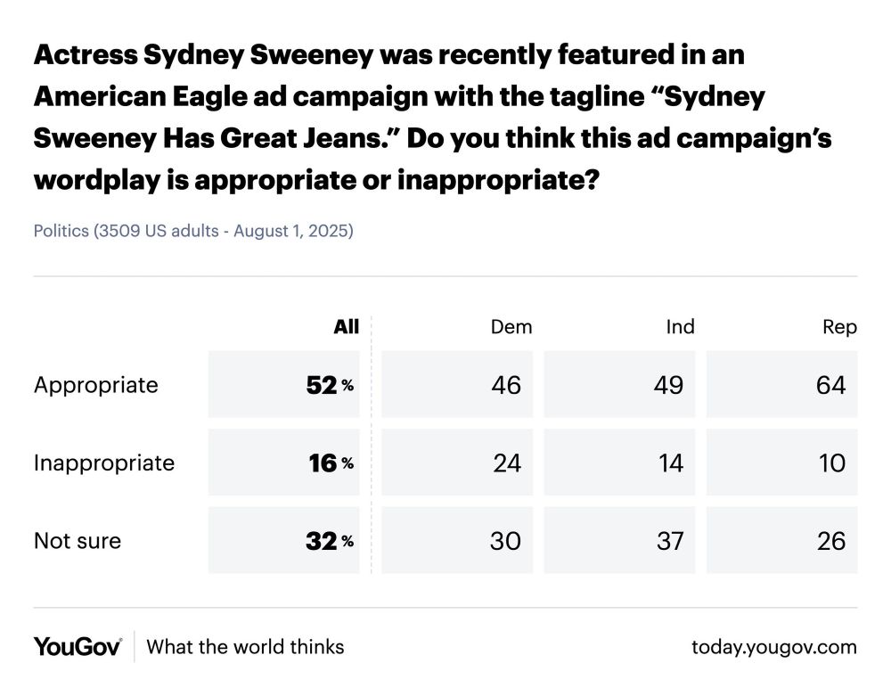 Actress Sydney Sweeney was recently featured in an American Eagle ad campaign with the tagline "Sydney Sweeney Has Great Jeans." Do you think this ad campaign's wordplay is appropriate or inappropriate?
Politics (3509 US adults - August 1, 2025)

All
Dem
Ind
Rep
Appropriate
52%
46
49
64
Inappropriate
16 %
24
14
10
Not sure
32%
30
37
26
YouGov
What the world thinks
today.yougov.com