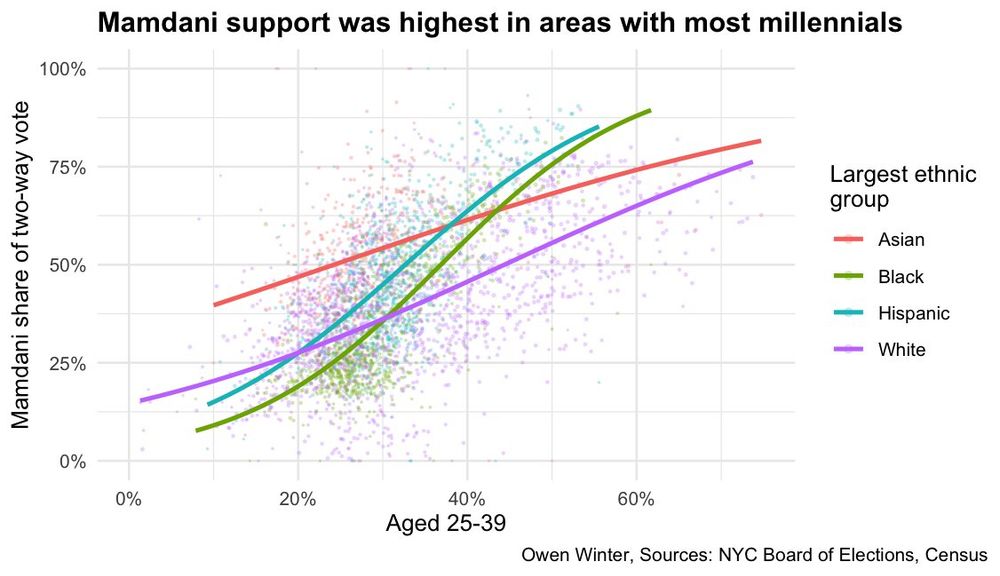 Mamdani support was highest in areas with most millennials
100%
Mamdani share of two-way vote
75%
50%
Largest ethnic group
• Asian
— Black
— Hispanic
White
25%
0%
0%
20%
40%
Aged 25-39
60%
Owen Winter, Sources: NYC Board of Elections, Census
