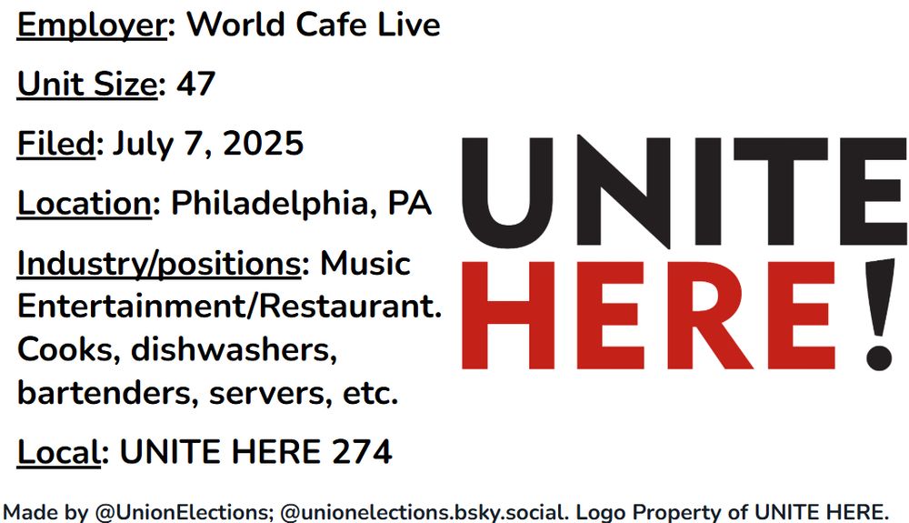 Pictured is a field of white with text and a picture.  The text is on the left side and reads "Employer: World Cafe Live; Unit Size: 47; Filed: July 7, 2025; Location: Philadelphia, PA; Industry/positions: Music Entertainment/Restaurant. Cooks, dishwashers, bartenders, servers, etc.; Local: UNITE HERE 274;" On the bottom there is text that reads "Made by @UnionsElections; @unionelections.bsky.social. Logo property of UNITE HERE." On the right side is the logo of UNITE HERE!
