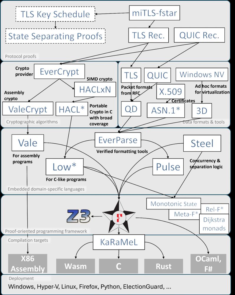Project Everest's architecture
