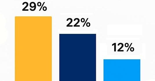 クラウドインフラのシェア、AWSがついに30％を切る　Azureは22％と成長　2025年第1四半期、Synergy Researchの調査結果