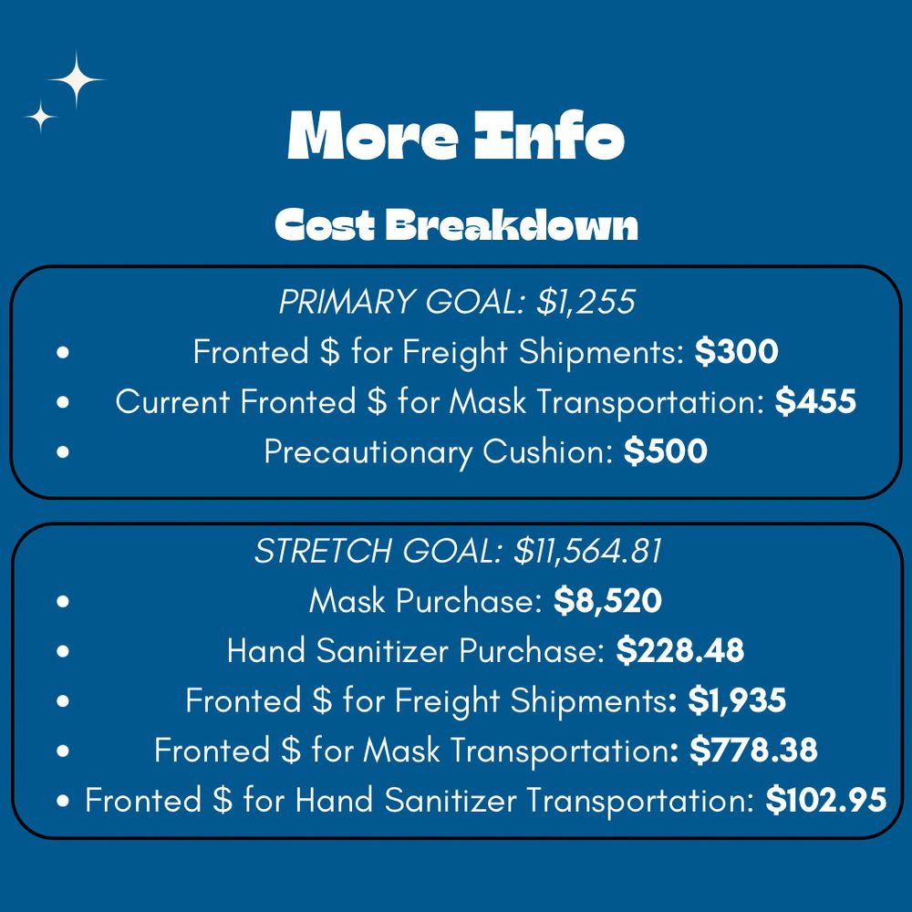 Dark blue background with white text that reads: “More Info, Cost Breakdown.” The goals are broken into two smaller goals: a primary goal and stretch goal. The primary goal is $1,255 which has bullet points underneath that say: 
Fronted $ in collected pool: $300
Current Costs Incurred by Blocs: $455
Agreed Upon Cushion for Transit Costs That Haven’t Occurred Yet: $500
The next bullet points include the STRETCH GOAL: $11,524.81
Fronted $ in the collected pool: $1,935
Mask Purchase: $8,520
Hand Sanitizer Purchase: $228.48
Fronted $ for Mask Transit: $778.38
Fronted $ for Hand Sanitizer Transit: $102.95”