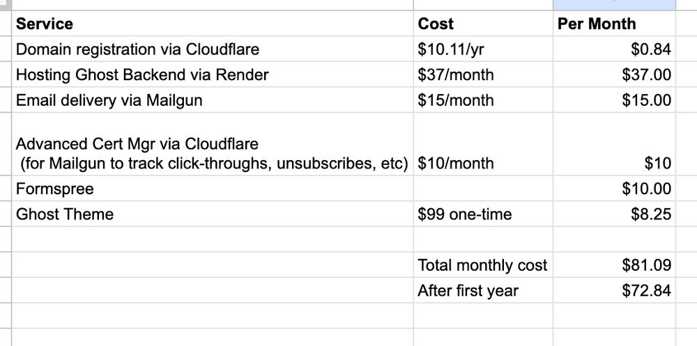 A basic spreadsheet outlining the monthly expenses for all the digital infrastructure needed