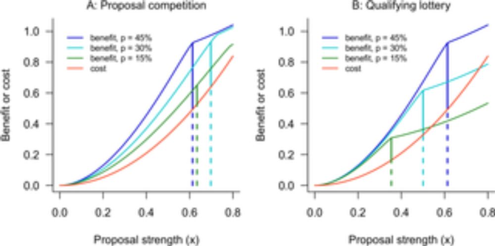 Contest models highlight inherent inefficiencies of scientific funding competitions