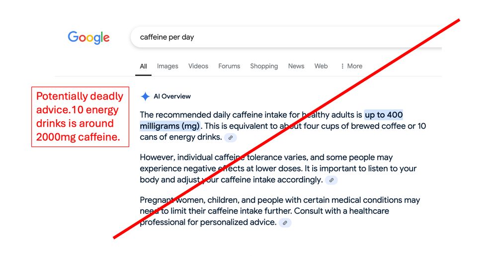 Google search for "caffeine per day" AI Overview gives potentially deadly advice, suggesting that 10 energy drinks per day is 400mg caffeine. It's actually around 2000.

"The recommended daily caffeine intake for healthy adults is up to 400 milligrams (mg). This is equivalent to about four cups of brewed coffee or 10 cans of energy drinks. 
However, individual caffeine tolerance varies, and some people may experience negative effects at lower doses. It is important to listen to your body and adjust your caffeine intake accordingly. 
Pregnant women, children, and people with certain medical conditions may need to limit their caffeine intake further. Consult with a healthcare professional for personalized advice."