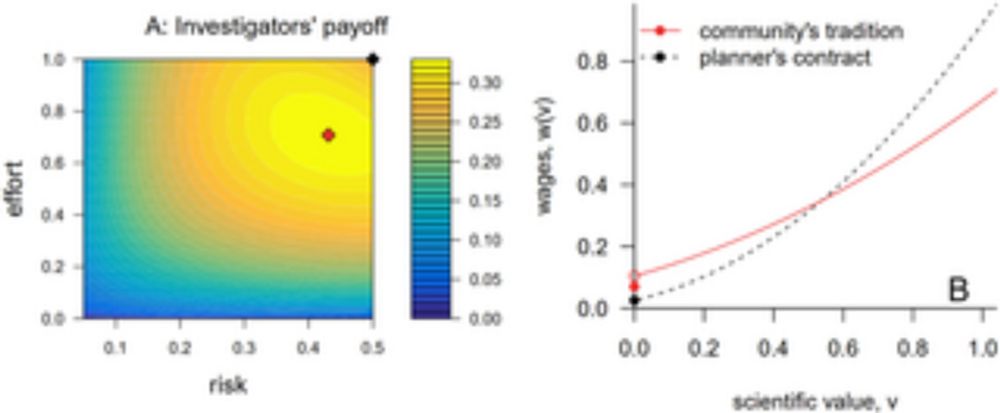 Rationalizing risk aversion in science: Why incentives to work hard clash with incentives to take risks