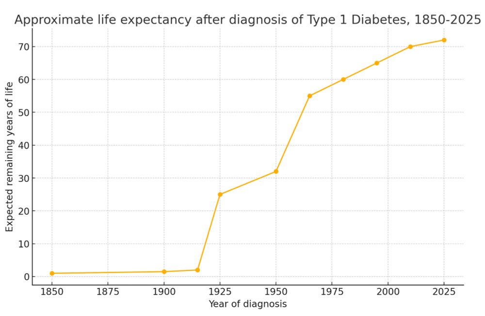 Plot of life expectancy after Type 1 diabetes diagnosis, 1850-2025. 

After the discovery of insulin in 1921, life expectancies go gradually from zero to seventy years. 