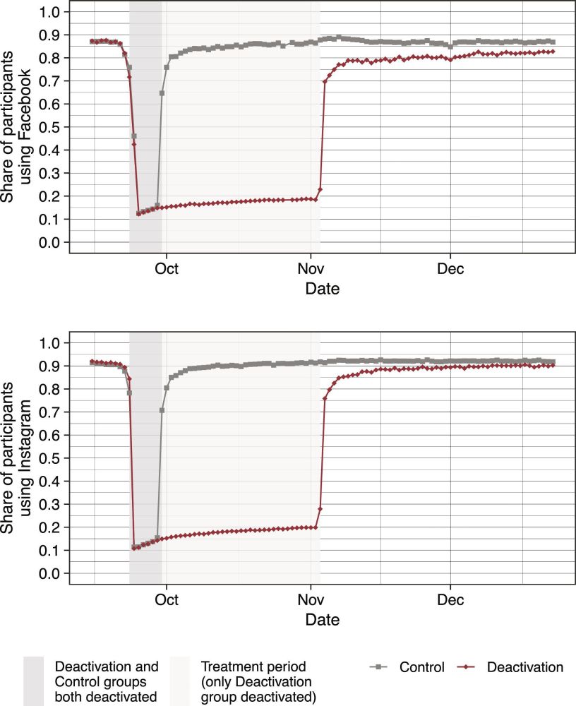 The effects of Facebook and Instagram on the 2020 election: A deactivation experiment | Proceedings of the National Academy of Sciences