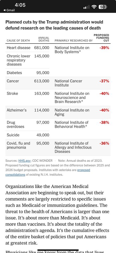 Planned cuts by the Trump administration would defund research on the leading causes of death
PROPOSED
CAUSE OF DEATH
ANNUAL DEATHS
PRIMARILY RESEARCHED BY
FUNDING
CUT
Heart disease
681,000
National Institute on
Body Systems*
-39%
Chronic lower respiratory diseases
145,000
Diabetes
95,000
Cancer
613,000
National Cancer
Institute
National Institute on
Neuroscience and Brain Research*
National Institute on
Aging
-37%
Stroke
163,000
-40%
Alzheimer's
114,000
-40%
Drug overdoses
97,000
National Institute of Behavioral Health*
-38%
-36%
Suicide
49,000

Covid, flu and pneumonia
95,000
National Institute of Allergy and Infectious Diseases
Sources: HHS.gov; CDC WONDER
• Note: Annual deaths as of 2023.
Proposed funding cut figures are based on the difference between 2025 and 2026 budget proposals. Institutes with asterisks are proposed consolidations of existing N.I.H. institutes.
Organizations like the American Medical Association are beginning to speak out, but their comments are largely restricted to specific issues such as Medicaid or immunization guidelines. The threat to the health of Americans is larger than one issue. It's about more than Medicaid. It's about more than vaccines. It's about the totality of the administration's agenda. It's the cumulative effects of the entire basket of policies that put Americans at greater risk.