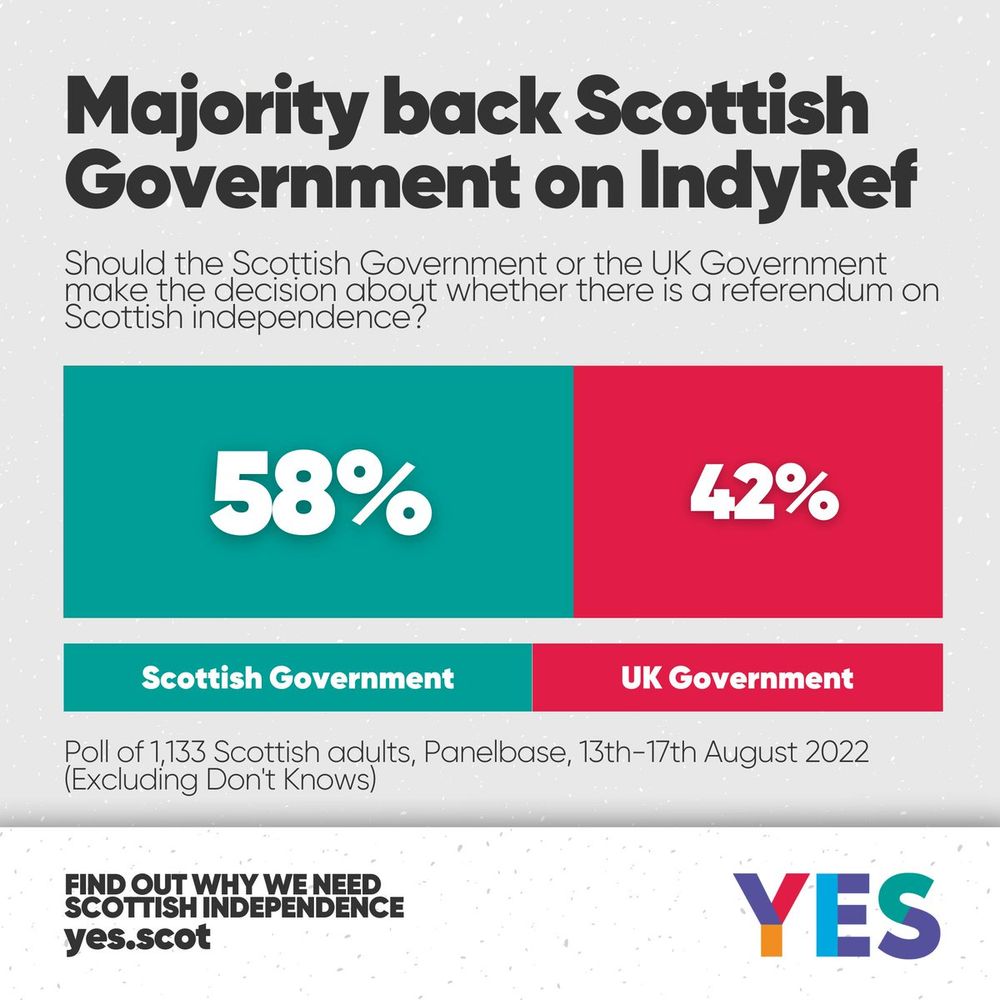 A Panelbase poll from August 2022 reveals that 58% of Scotland backs the right of the Scottish Government to decide on a future independence referendum, rather than the UK Government.