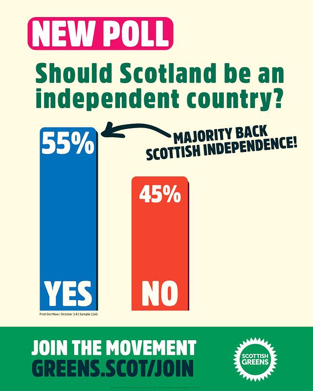 A Find Out Now poll from October 2025 reveals that support for Scottish independence has now risen to 55%.