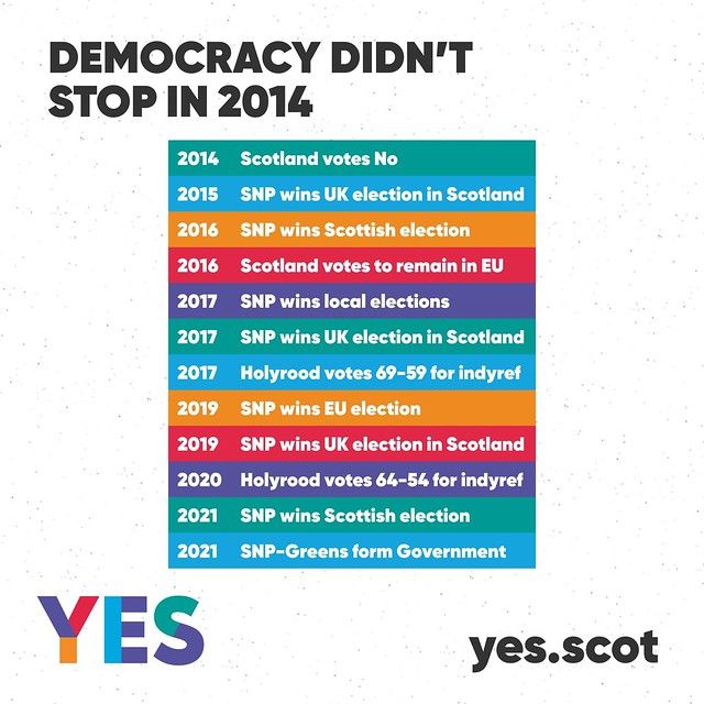 A graphic from Yes Scotland remarks that 'Democracy didn't stop in 2014'. It underlines that Scotland voted No in 2014, but pro-independence parties won literally every single vote in a seven-year streak following this. In between all of this, every single region in Scotland voted to remain in the EU & the Scottish Parliament voted to hold a referendum at least twice.