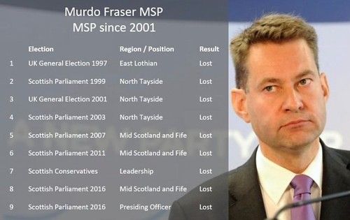 A graphic displaying some of Tory MSP Murdo Fraser's endless string of electoral losses. Fraser makes a career out of lecturing the SNP (who have been winning the vast majority of Scottish elections since 2007), despite never having won an election himself at any level of office.