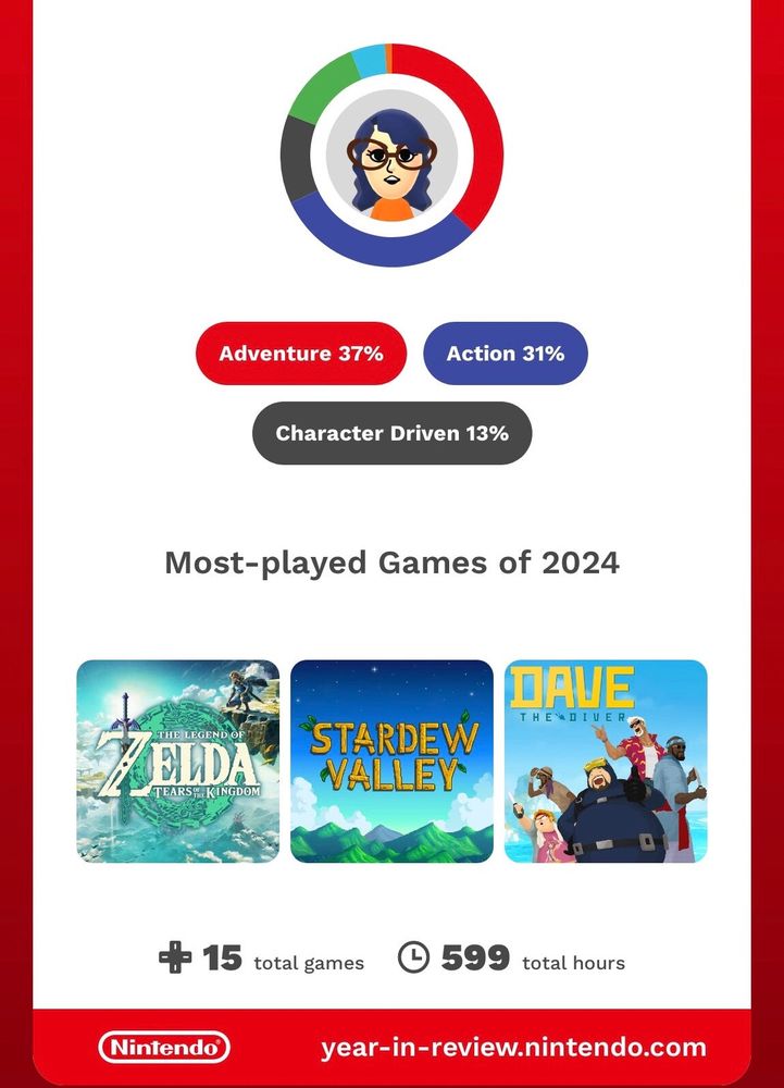 The photo is a screenshot of the user’s Nintendo Year-in-Review.  The user has played 37% adventure games, 31% action games, and 13% character-driven games. The user’s most-played games of 2024 are the Legen of Zelda: Tears of the Kingdom, Stardew Valley, and Dave the Diver in that order. This user has played 15 games and totaled 599 hours of playtime this year.