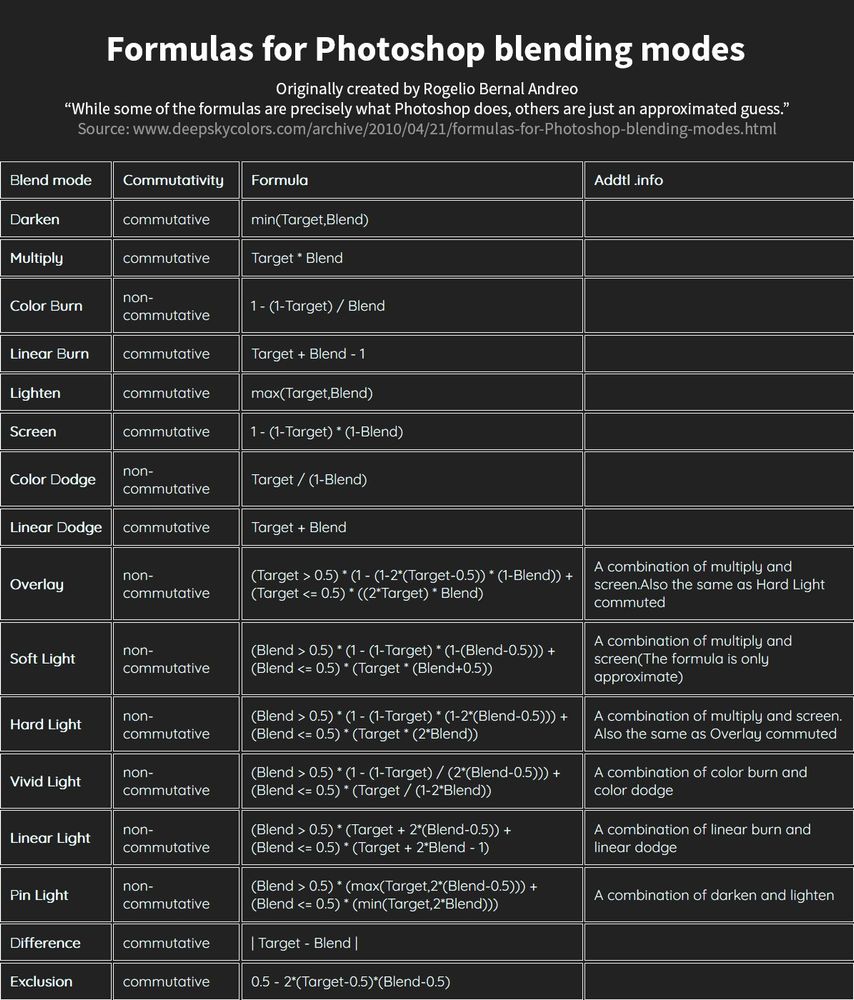 A grey and white table titled: Formulas for Photoshop blending modes

The subtitle says: Originally created by Rogelio Bernal Andreo
"While some of the formulas are precisely what Photoshop does, others are just an approximated guess."

What follows are rows of blend modes, including their forumlas, their commutavity, and additional info. 

A link to the full webpage with machine readable text is available at: 
https://web.archive.org/web/20210526073530/http://www.deepskycolors.com/archive/2010/04/21/formulas-for-Photoshop-blending-modes.html 
This link will also be posted in the replies. 
