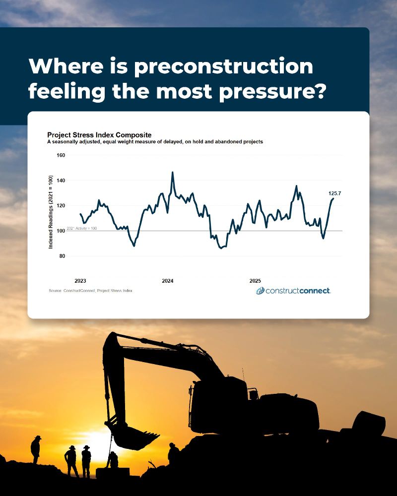 Graph displaying the Project Stress Index Composite from 2023 to 2025, showing fluctuations in stress levels. Below the graph, a silhouette of construction workers and machinery at sunset. The image includes the logo of ConstructConnect.