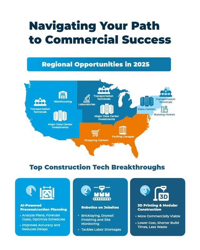 A map of the United States highlights regional opportunities in 2025, showing areas for transportation terminals, warehousing, laboratories, data centers, major data center investments, shopping centers, and parking garages. Below, three construction tech breakthroughs are listed: AI-powered preconstruction planning, robots on jobsites, and 3D printing & modular construction. Each breakthrough includes brief descriptions of its benefits. The map is color-coded to show different regions with distinct opportunities.