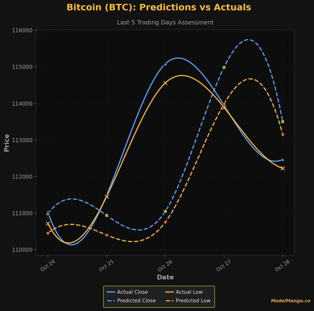 Performance chart for Bitcoin (BTC): Predictions vs Actuals