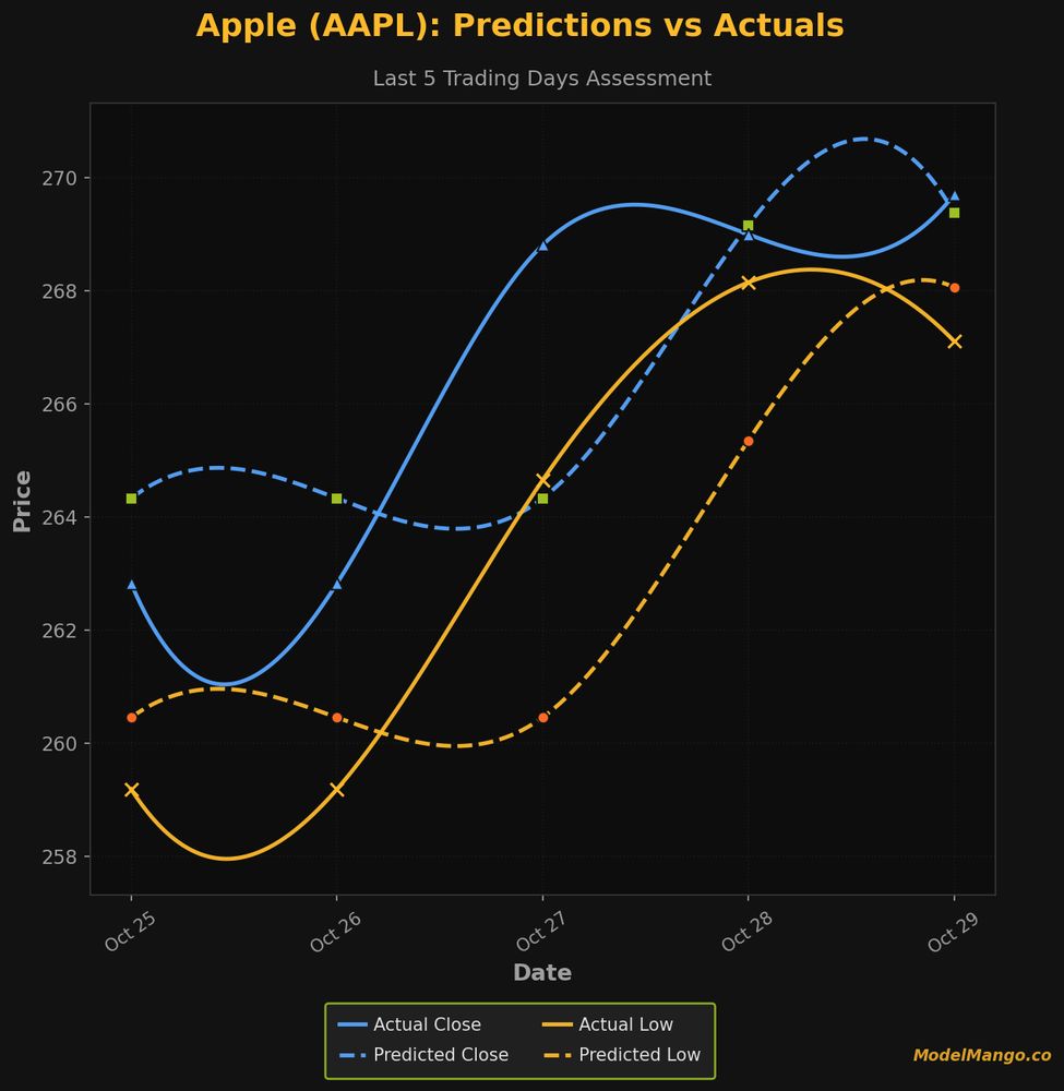Performance chart for Apple (AAPL): Predictions vs Actuals