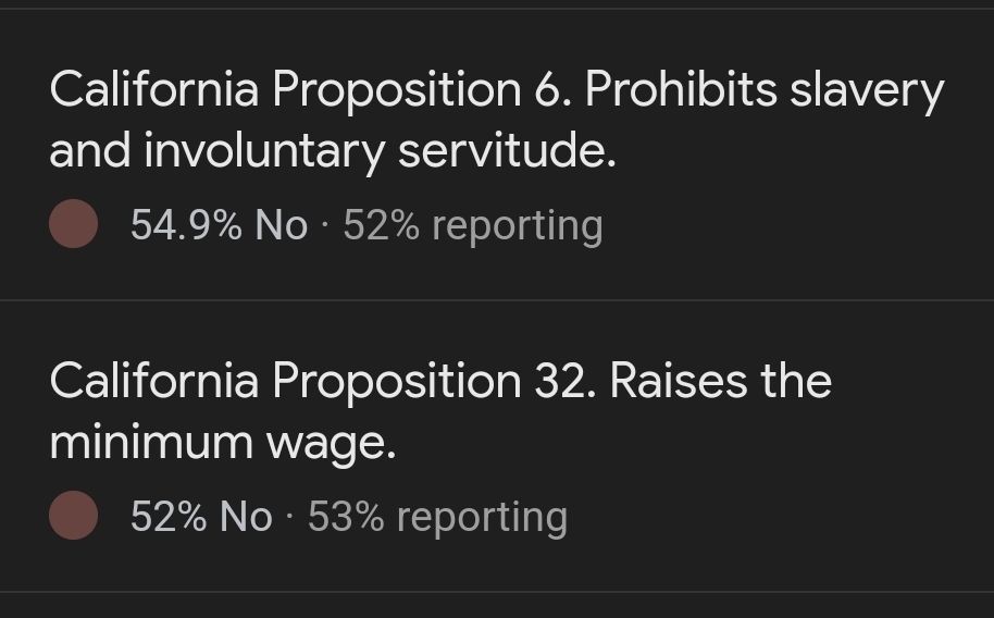 California Proposition 6. Prohibits slavery and involuntary servitude.
54.9% No · 52% reporting

California Proposition 32. Raises the minimum wage.
52% No · 53% reporting