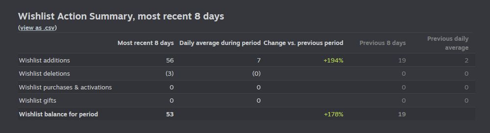 screenshot of the Steam wishlist count screen. Main numbers: 56 gained wishlists, 3 deletions, 53 net gain