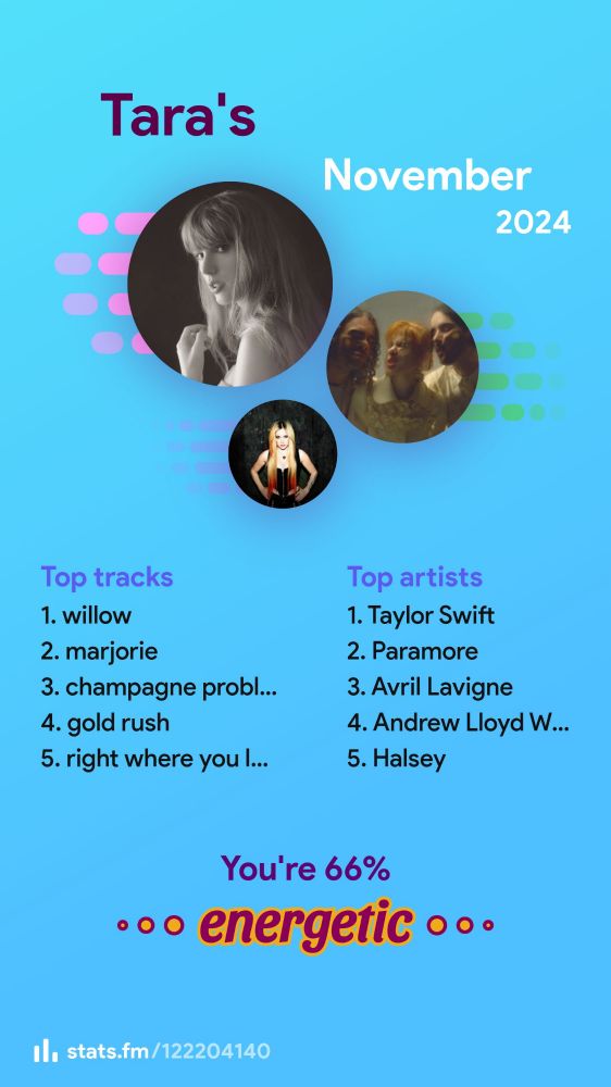 TheArcherTara's November stats.fm recap

Top tracks: 1. Willow, 2. Marjorie, 3. Champagne problems, 4. Gold rush, 5. Right where you left me

Top artists: 1. Taylor Swift, 2. Paramore, 3. Avril Lavigne, 4. Andrew Lloyd Webber, 5. Halsey

You're 66% energetic
