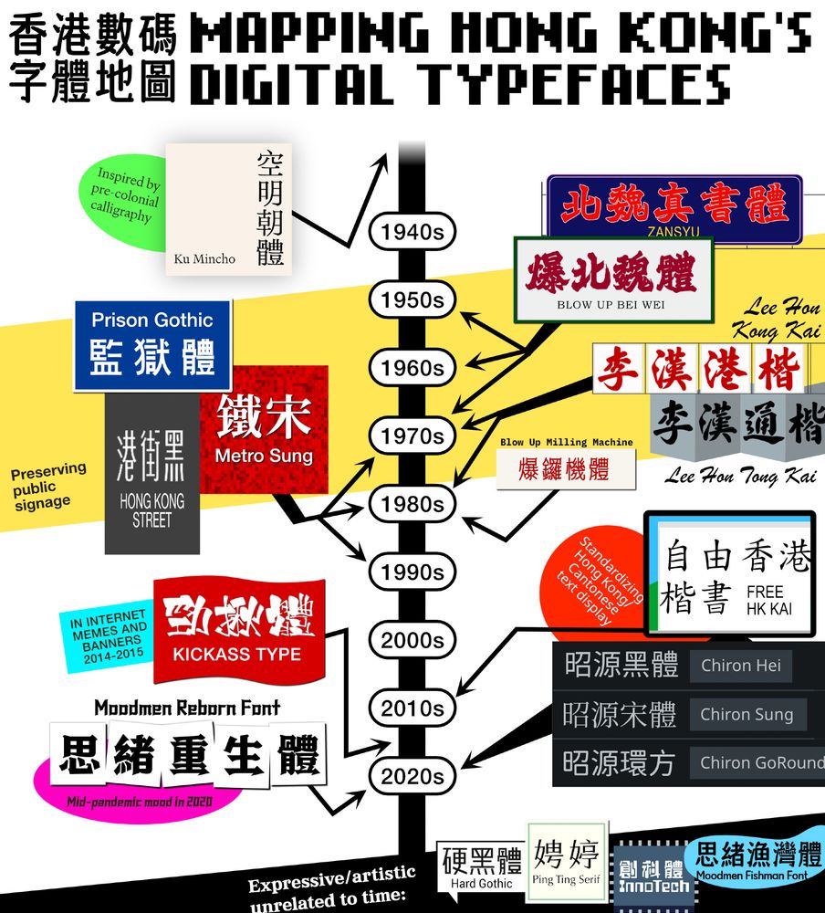 A timeline map with the title Mapping Hong Kong’s Digital Typefaces. On the map are 19 different digital typefaces that have their name written in their own font, and they are clustered together and linked to a timeline running down the middle showing which era of Hong Kong they are referencing in their designs.
