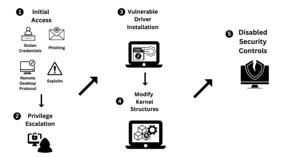 BYOVD Attacks: The Hidden Threats of Vulnerable Drivers