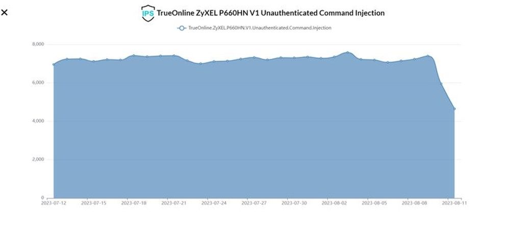 Gafgyt botnet is targeting EoL Zyxel routers - Security Affairs