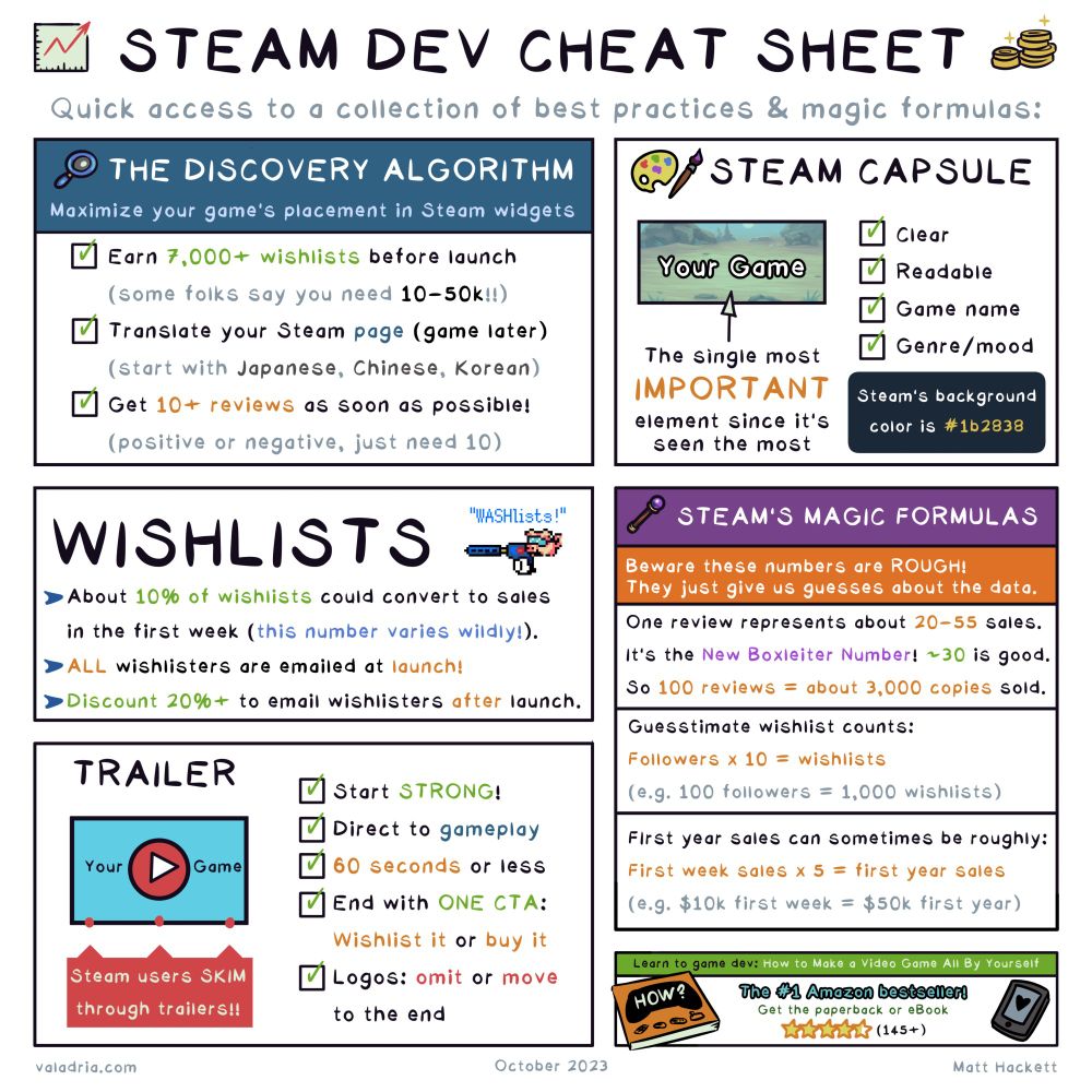 STEAM DEV CHEAT SHEET
Quick access to a collection of best practices & magic formulas:

THE DISCOVERY ALGORITHM
Maximize your game's placement in Steam widgets
Earn 7,000+ wishlists before launch
(some folks say you need 10-50k!!)
Translate your Steam page (game later)
(start with Japanese, Chinese, Koreon)
Get 10+ reviews as soon as possible!
(positive or negative, just need 10)

WISHLISTS
About 10% of wishlists could convert to sales in the first week (this number varies wildly!).
ALL wishlisters are emailed at launch!
-Discount 20%+ to email wishlisters after launch.

STEAM CAPSULE
The single most IMPORTANT element since it's seen the most.
Clear, Readable, Game name, Genre/mood
Steam's background color is #162838

TRAILER
Steam users SKIM through trailers!!
Start STRONG!
Direct to gameplay
60 seconds or less
End with ONE CTA: Wishlist it or buy it
Logos: omit or move to the end

STEAM'S MAGIC FORMULAS
Beware these numbers are ROUGH!
They just give us guesses about the data.
One rev