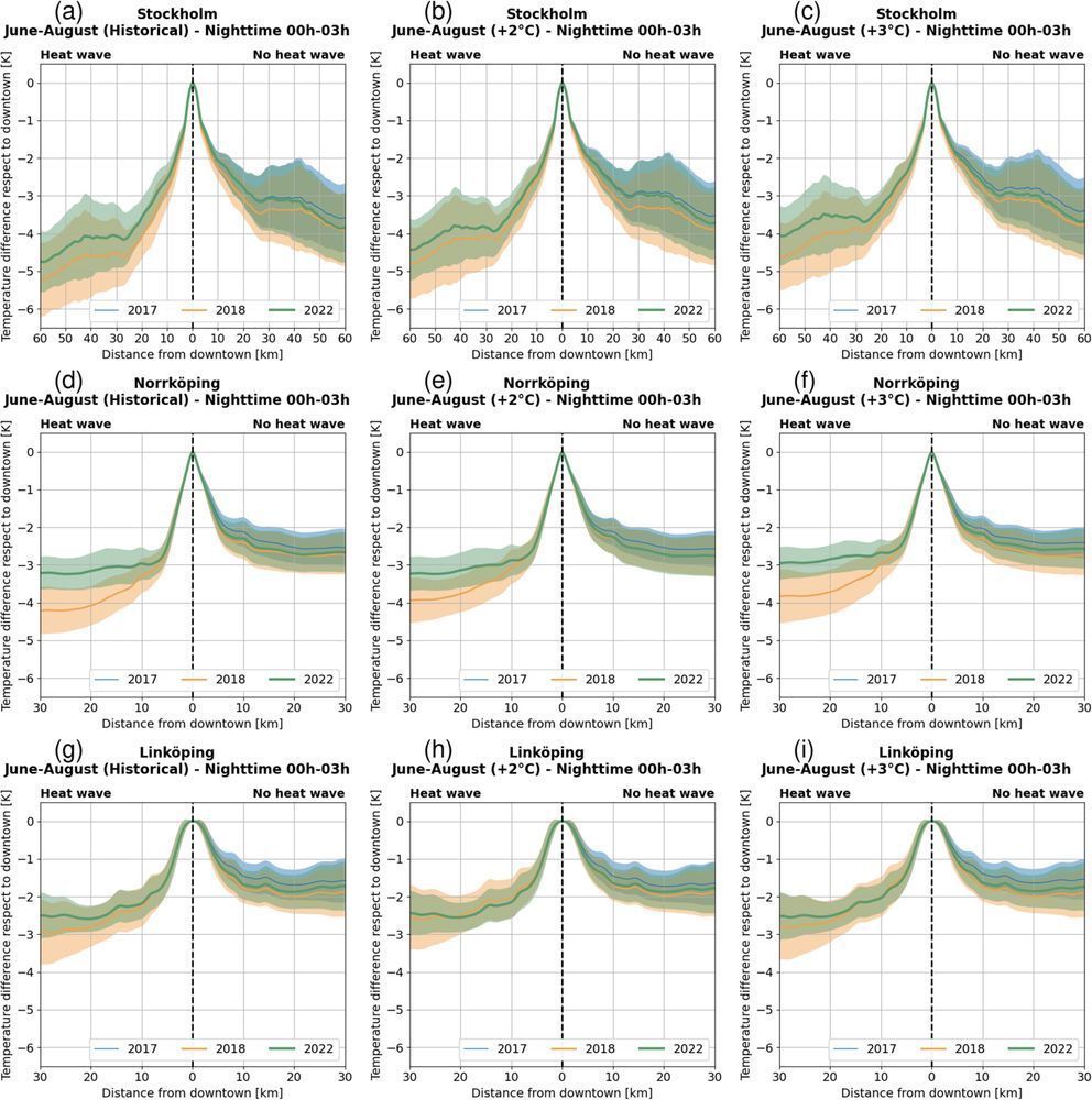 Figure 11. from the paper shows the 2-m air temperature difference at varying distances from the city center under heat wave (left panel) and non-heat wave periods (right panel) during nighttime (00:00–3:00).
