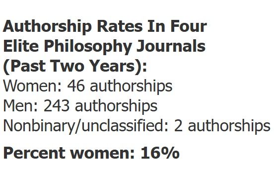 Authorship Rates in Four Elite Philosophy Journals (Past Two Years): Women 46 authorships; Men 243 authorships; Nonbinary/unclassified 2 authorships. Percent women: 16%