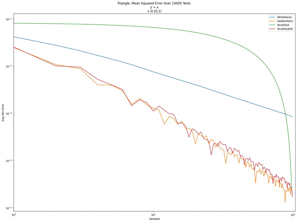 A log/log error graph of Monte Carlo integration of the function y=x between 0 and 1, using a couple different sampling strategies.