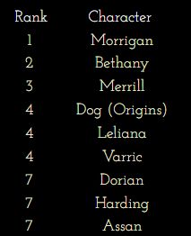 1. Morrigan
2. Bethany
3. Merrill
4. Dog (Origins), Leliana, and Varric
7. Dorian, Harding, and Assan
