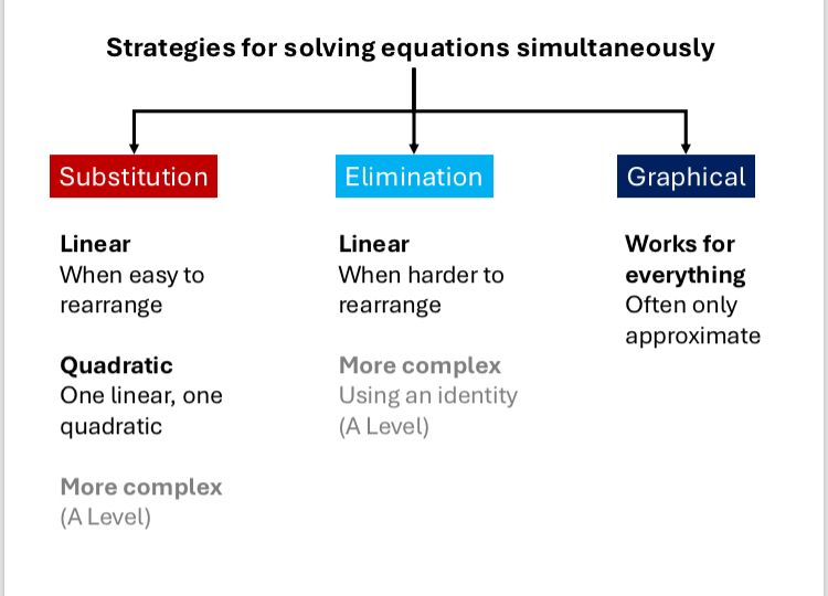 A topic map showing three strategies (substitution, elimination and graphical) for solving simultaneous equations, and when they might be useful. 